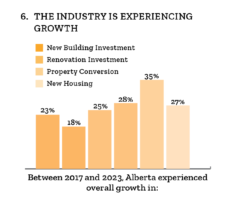 Bar graph showing overall labour industry growth in Alberta between 2017 and 2023